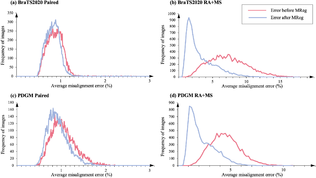 Figure 2 for Reliable Multi-modal Medical Image-to-image Translation Independent of Pixel-wise Aligned Data