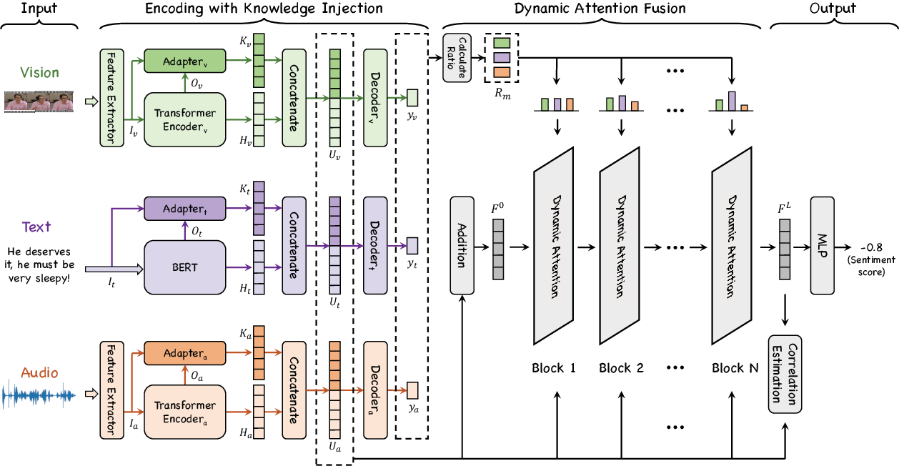 Figure 3 for Knowledge-Guided Dynamic Modality Attention Fusion Framework for Multimodal Sentiment Analysis