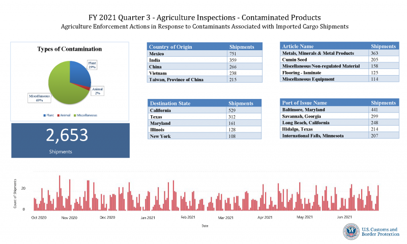 Q2 FY 21 Agriculture Enforcement Report