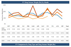 Drug seizure dashboard graphic