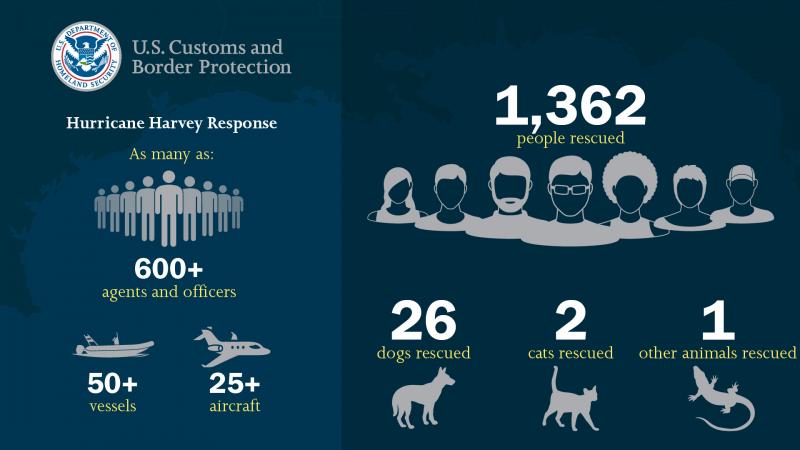 Infographic detailing CBP's Hurricane Harvey Response