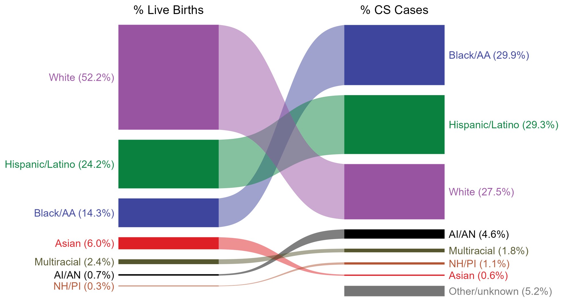 Ribbon plot showing the distribution of race and Hispanic ethnicity of live births and infants with congenital syphilis in 2022.