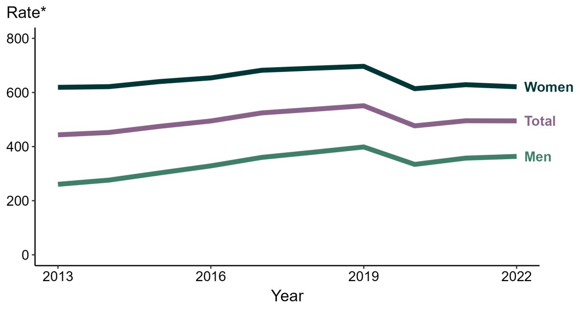 Line graph showing rates of reported cases of chlamydia in the United States stratified by sex.