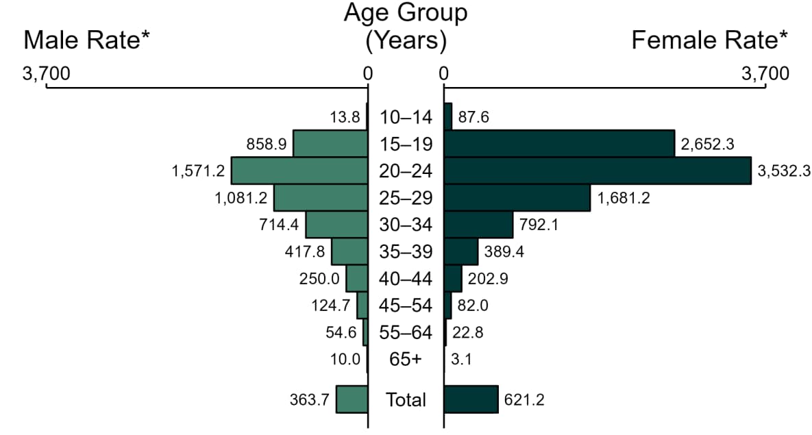 Bar graph showing estimated rates of reported chlamydia cases in the United States by age group and sex in 2022.