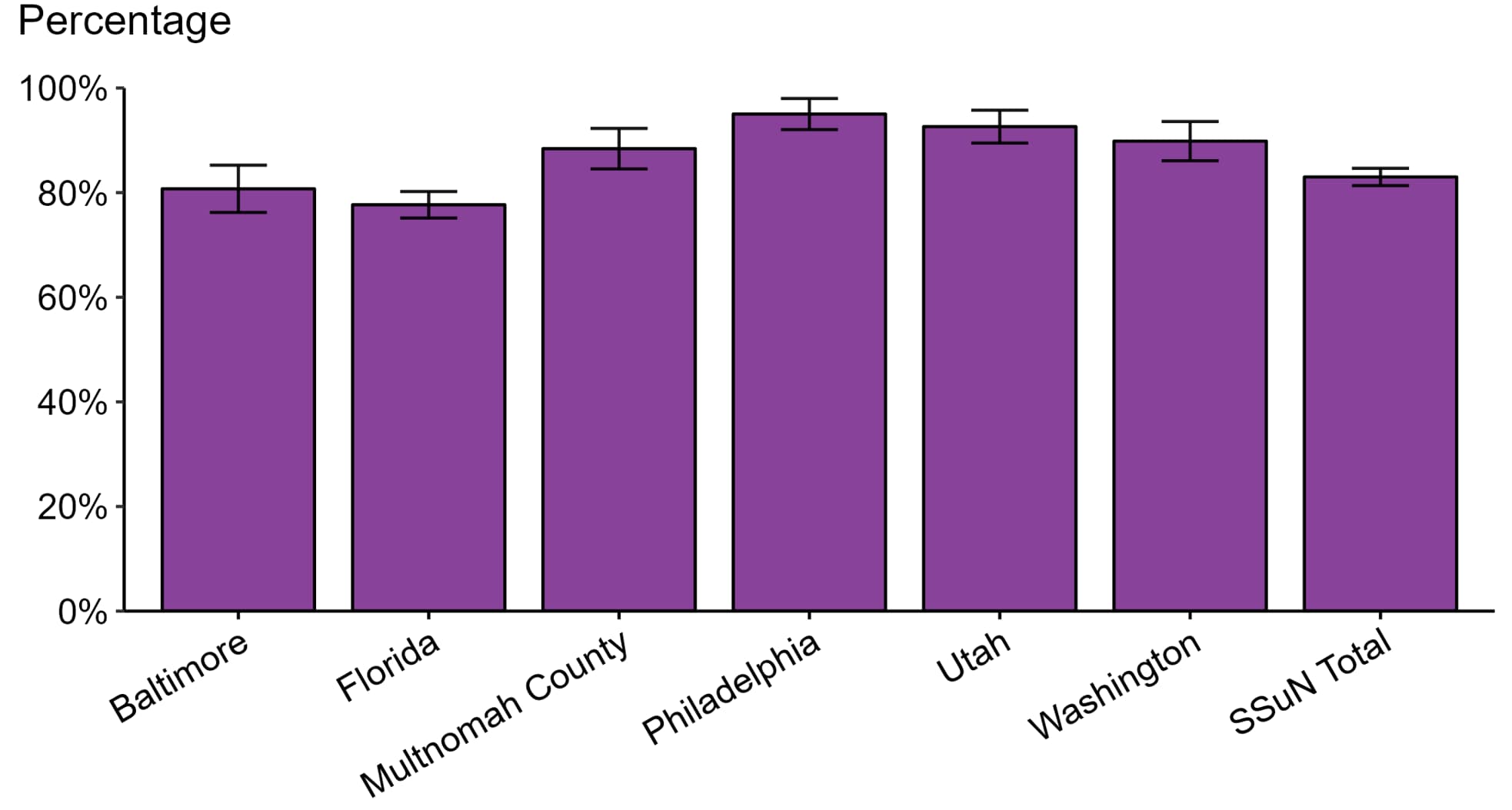 Bar graph showing the estimated proportion of gonorrhea cases treated by recommended treatment regimen and SSuN jurisdiction during 2022.