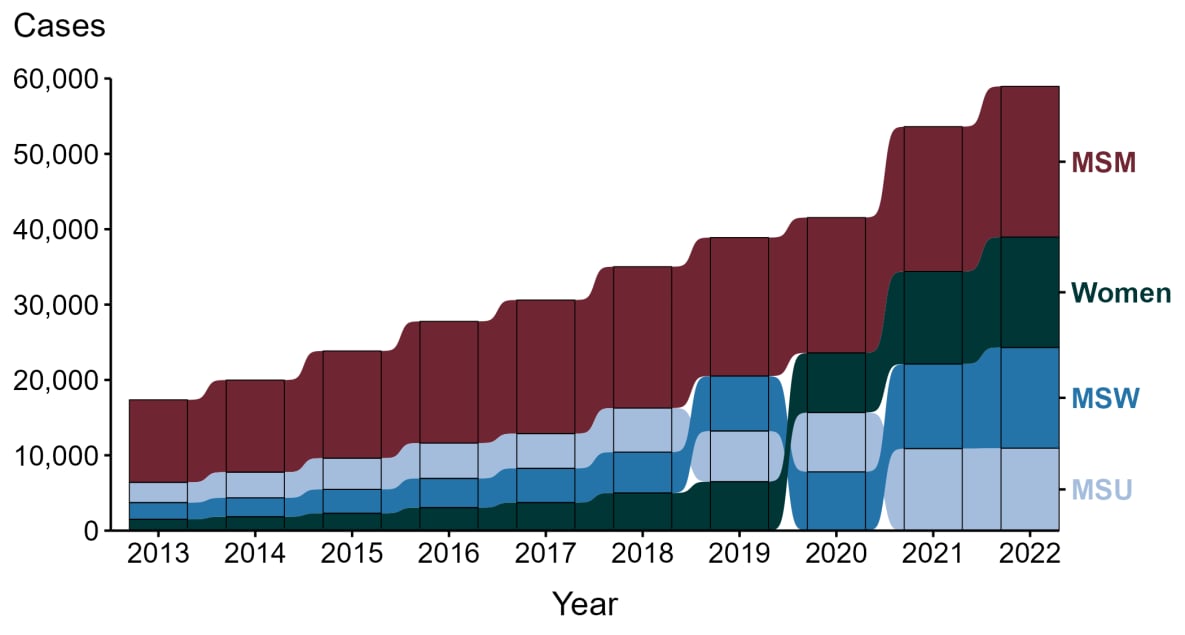 Ribbon plot showing reported cases of primary and secondary syphilis by sex and sex of sex partners during 2013  to 2022.