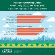 Fastest-Growing Cities From July 2020 to July 2021 