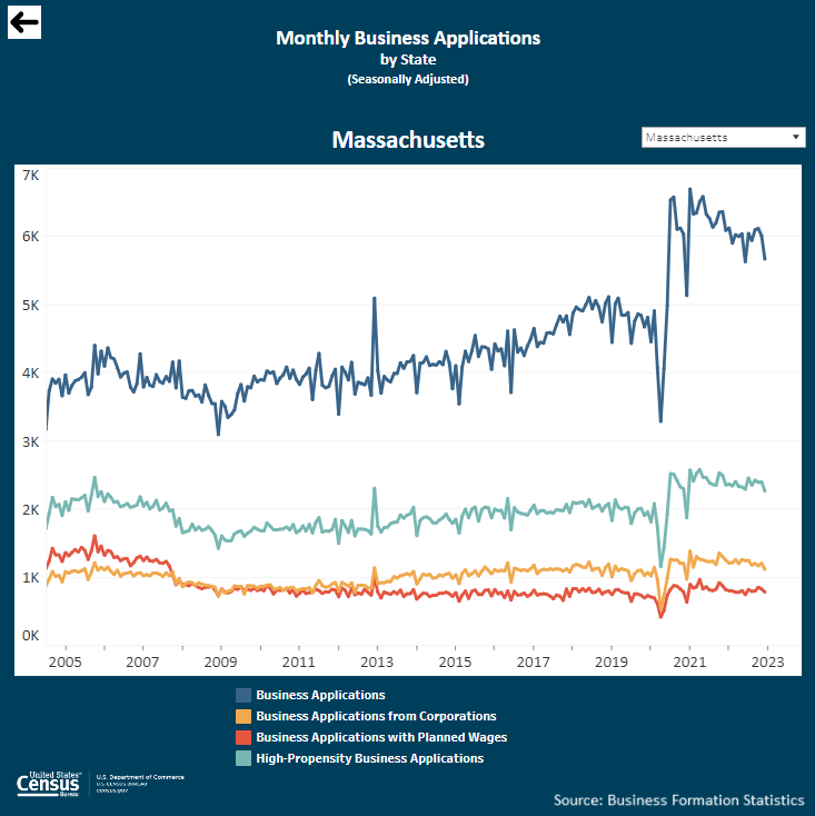 Interactive visualizations: Business Formation Statistics (BFS), U.S. Total and By State