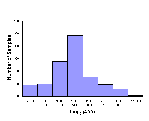 Aerobic Colony Count of Salads (1999-2001)