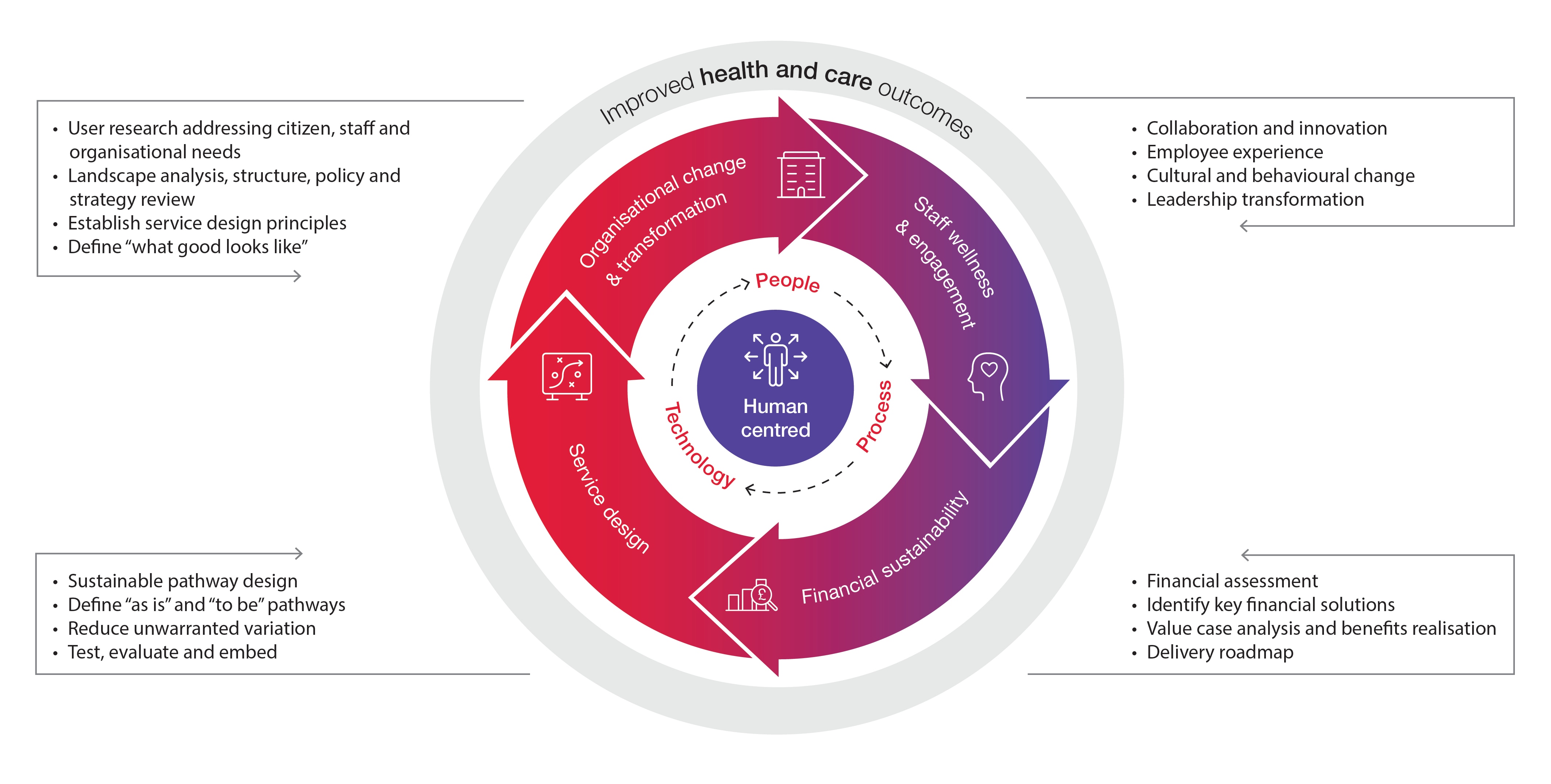 CGI Health and Care Advisory Infographic