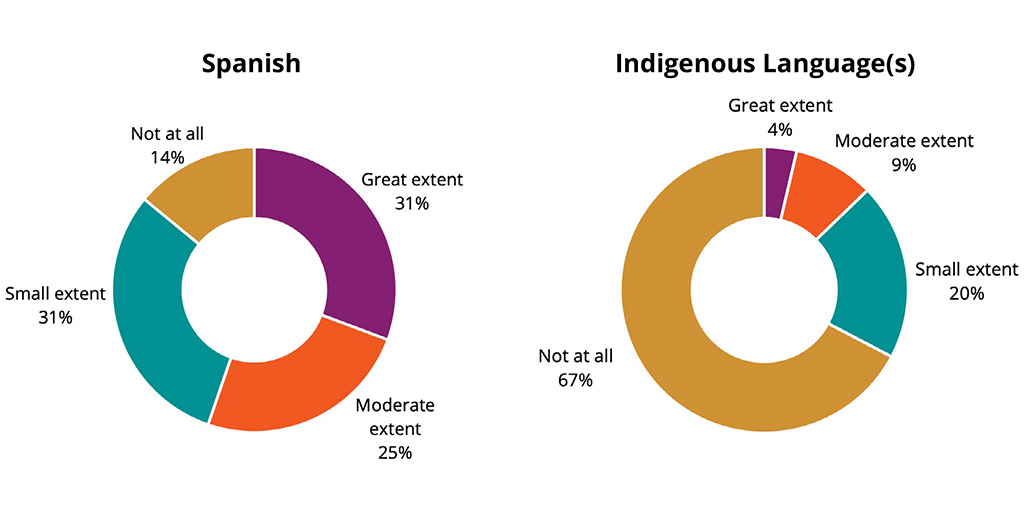 Figure 4. Staff varied in how prepared they felt to help Spanish-speaking families, but few felt prepared to serve families who speak a language indigenous to Latin America.