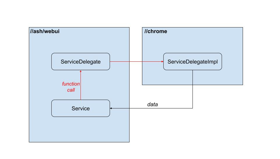 Sample delegate pattern diagram