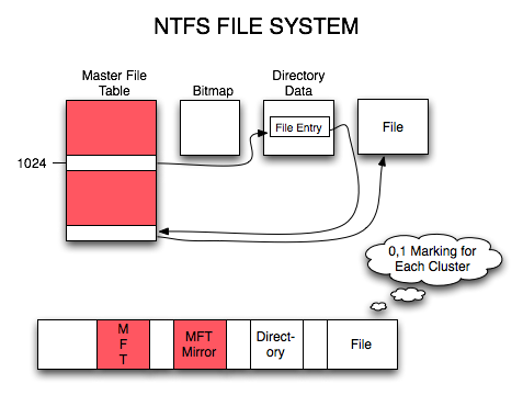 ntfs Dateisystem