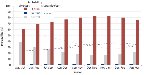 Bar graph showing probability of EL Niño, La Niña, and neutral conditions for each 3-month season from May 2014 into spring 2015