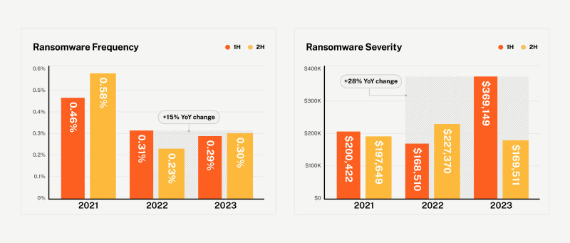 2024 Cyber Claims Report - Ransomware Frequency & Severity