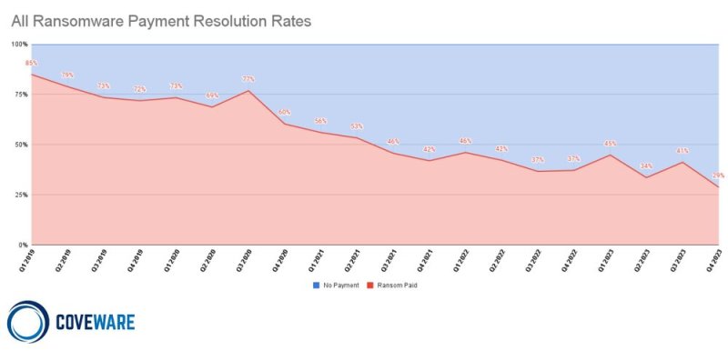 Coveware - Ransomware Payment Resolution