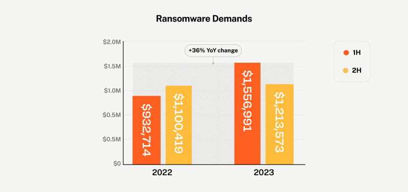 2024 Cyber Claims Report - Ransom Demands