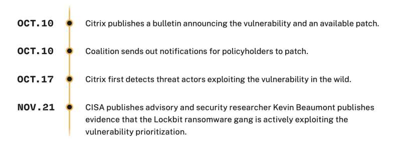 Citrix Bleed Timeline