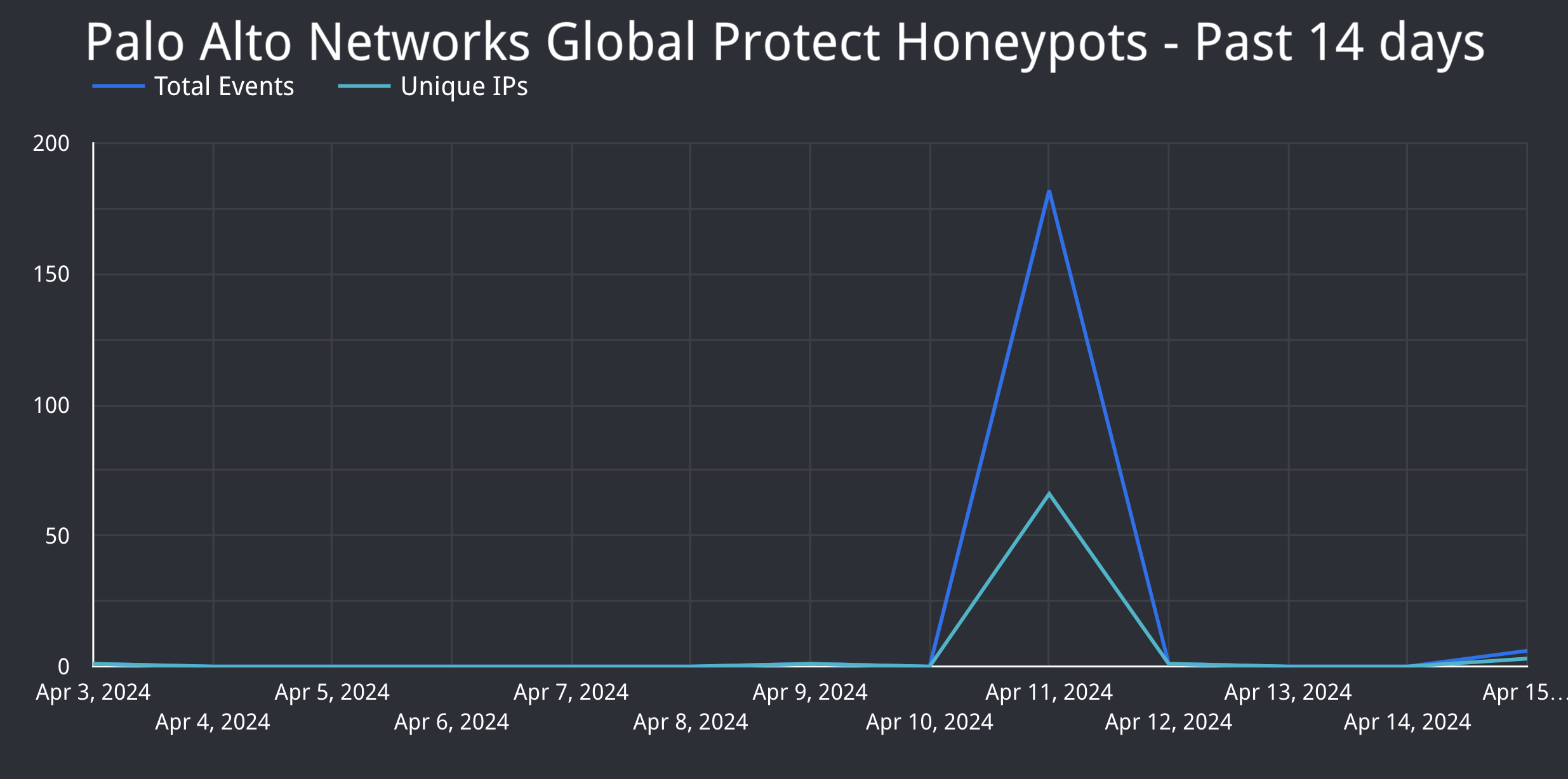 Coalition Security Labs honeypot activity — Palo Alto Networks PAN-OS