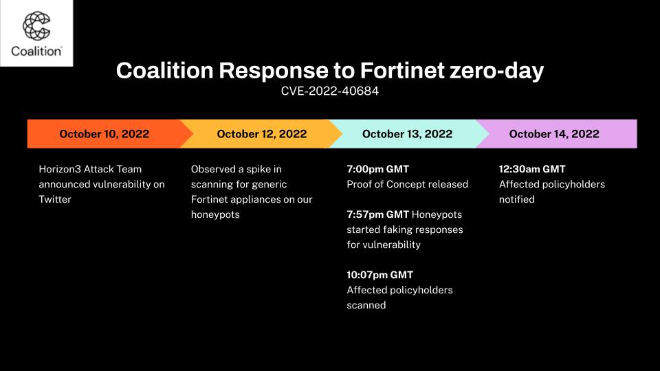 Fortinet blog timeline