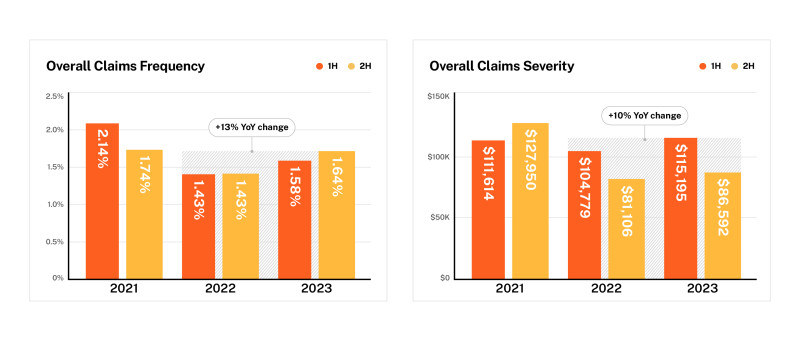 2024 Cyber Claims Report - Overall Frequency & Severity