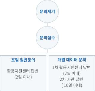 답변이용과정