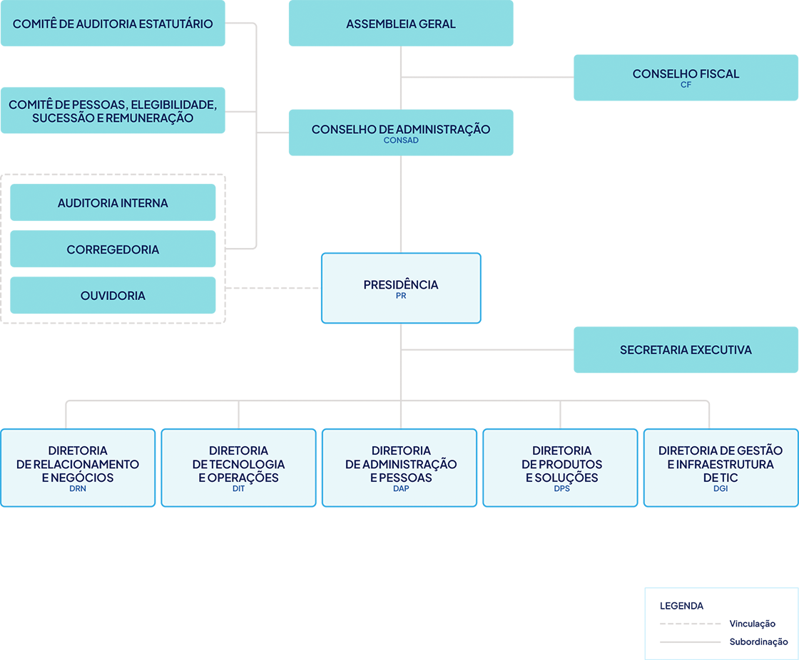 Organograma Dataprev - Julho de 2023