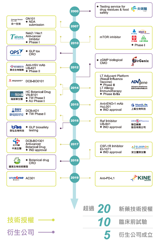 授權廠商年度說明：共有超過20筆新藥技術授權、10個臨床前試驗、5家衍生公司成立
