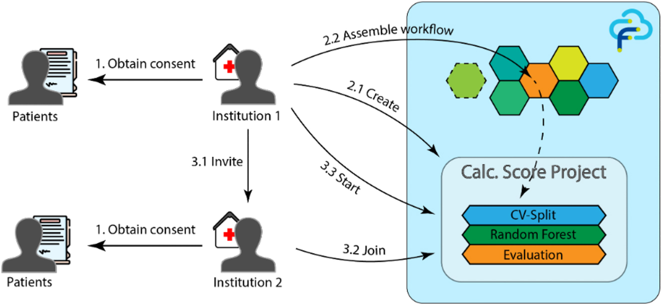 Figure 1: 
Two institutions used the FeatureCloud platform and institution 1 has been the FL project leader (Authors).
