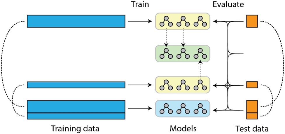 Figure 3: 
Training and evaluation of the FL model.
