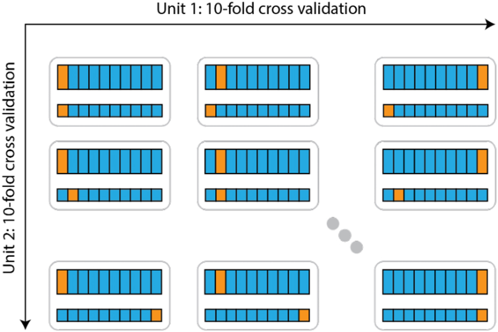 Figure 4: 
Cross-validation in the FL setting.
