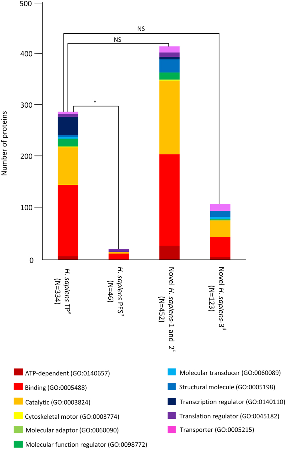 Figure 3: 
Functional classification, according to PantherDB (http://www.pantherdb.org/), of putative H. sapiens Ataxin-1 interactors. a
H. sapiens interactome main databases true positives (interactors found in H. sapiens interactome main databases and other H. sapiens or M. musculus databases); b
H. sapiens interactome main databases putative false positives (interactors only found in H. sapiens interactome main databases); cnovel H. sapiens interactors present in the interactomes/Homo sapiens (PolyQ_22) dataset and in the H. sapiens predicted interactome based on M. musculus main databases, and novel H. sapiens interactors present in the interactomes/Homo sapiens (PolyQ_22) dataset and in the H. sapiens predicted interactome based on M. musculus PolyQ_models_22 dataset; dnovel H. sapiens interactors present in the interactomes/Homo sapiens (PolyQ_22) dataset and in the predicted H. sapiens interactome based on D. melanogaster wt and exp Ataxin-1 mutants. In brackets are the number of proteins analysed. A non parametric Sign test was used to test the significance of the differences. NS -not significant; *P < 0.05.
