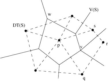 Figure 3 VD Component. V(S) = Voronoi Diagram (solid lines); DT(S) = Delaunay Triangulation (dashed lines); w = Voronoi Vertex; p, q, r, s = Co-circular Site Degree 4.