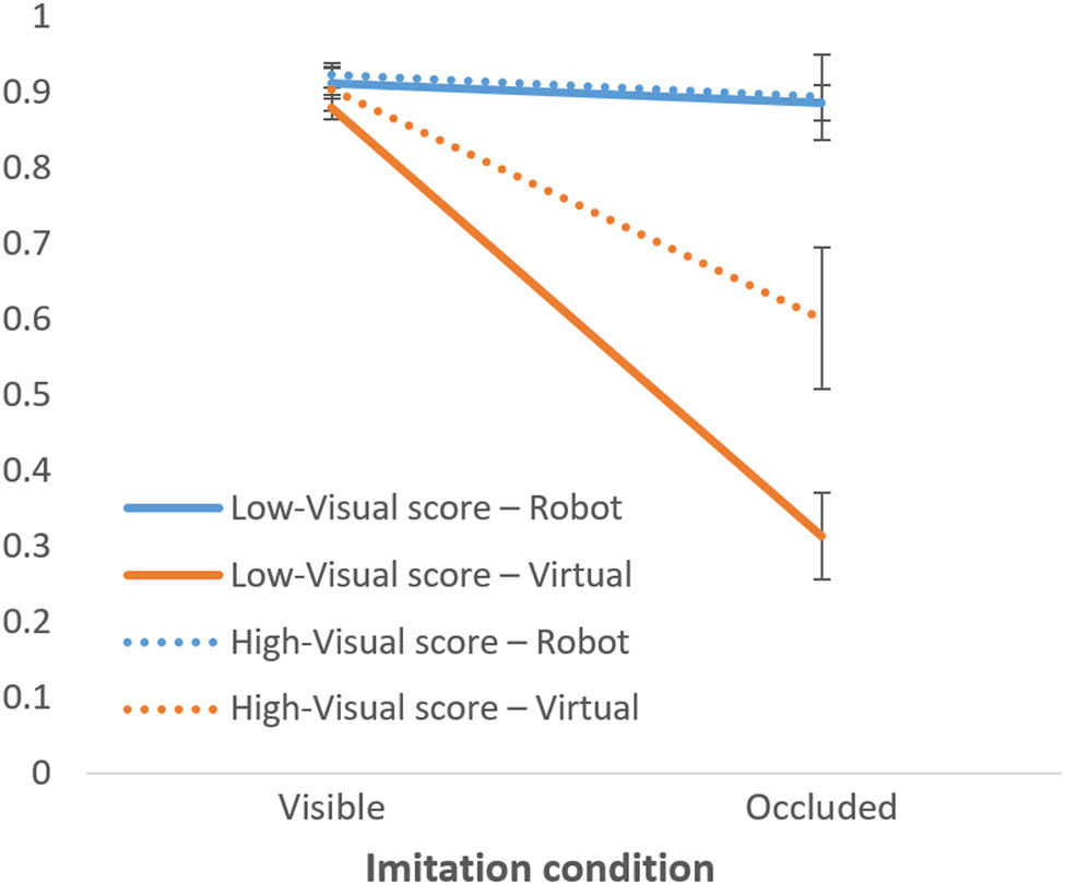 Figure 6 
                        Visualization of the interaction effect (robot embodiment × imitation condition) of the participants’ performance in the X axis with vision sensitivity. We used the median split to create a group of low-visual sensitivity (n = 6) and a group of high-visual sensitivity (n = 5; the remaining participants scored the median of 9, and therefore could not be grouped). Within-subject standard errors [31] were used for the error bars. This graph is purely for visualization purposes. Because of the small remaining group sizes, only the between-subject main effect of visual sensitivity group was significant, but none of the interactions anymore. We believe these graphs really show how the participants’ performance in X axis drops only if the virtual, but not if the physical, robot is occluded.
                     