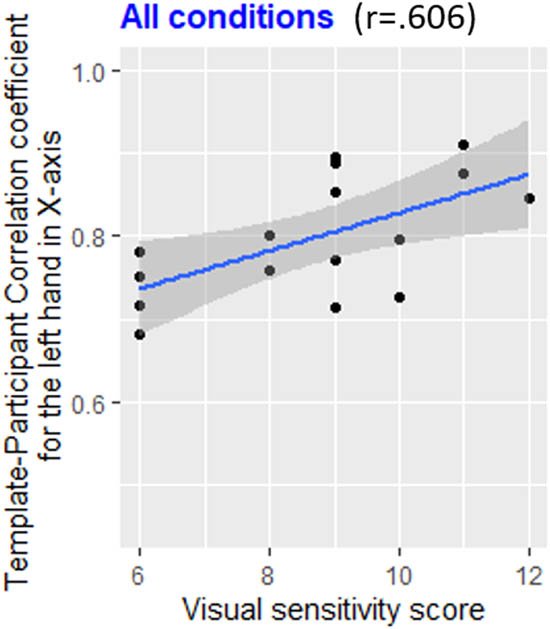 Figure 7 
                  Scatterplot of the template–participant correlation coefficient for the left hand in the X axis in function of the participant’s visual sensitivity score for the whole experiment. The more a participant has a high-visual sensitivity score, the better the participant performed during the experiment.
               