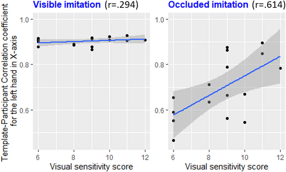 Figure 9 
                  Scatterplot of the template–participant correlation coefficient for the left hand in the X axis in function of the participants visual sensitivity score, for both conditions (visible imitation – left and occluded imitation – right). The more a participant has a high-visual sensitivity score, the better the participant performed when performing the occluded imitation. This relationship was not found when the participant performed the visible imitation.
               