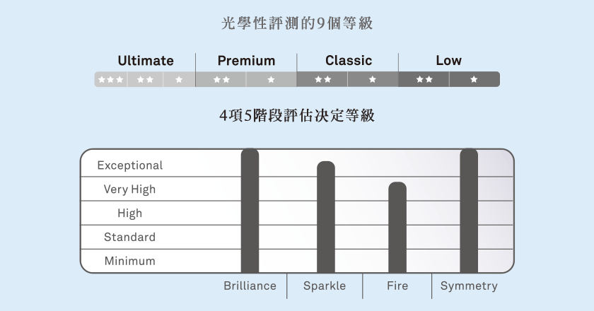 光學性評測的9個等級