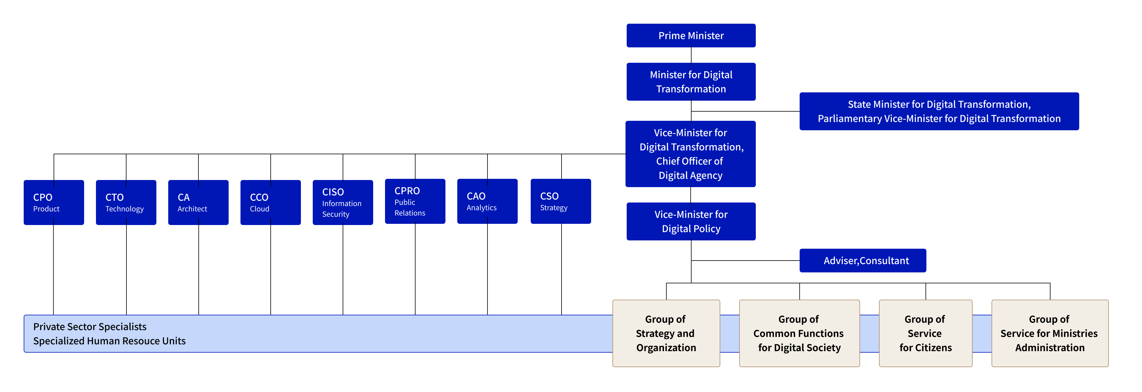 An organizational structure in Digital Agency, headed by the Prime Minister, followed by Minister for Digital Transformation, Vice-Minister for Digital Transformation, Chief Officer of Digital Agency, and Chief Officer for Digital Policy, with four groups under Chief Officer for Digital Policy. Senior Vice-Ministers and Parliamentary Secretaries are placed between Minister for Digital Transformation and Vice-Minister for Digital Transformation, Chief Officer of Digital Agency, and Adviser and Consultant ...