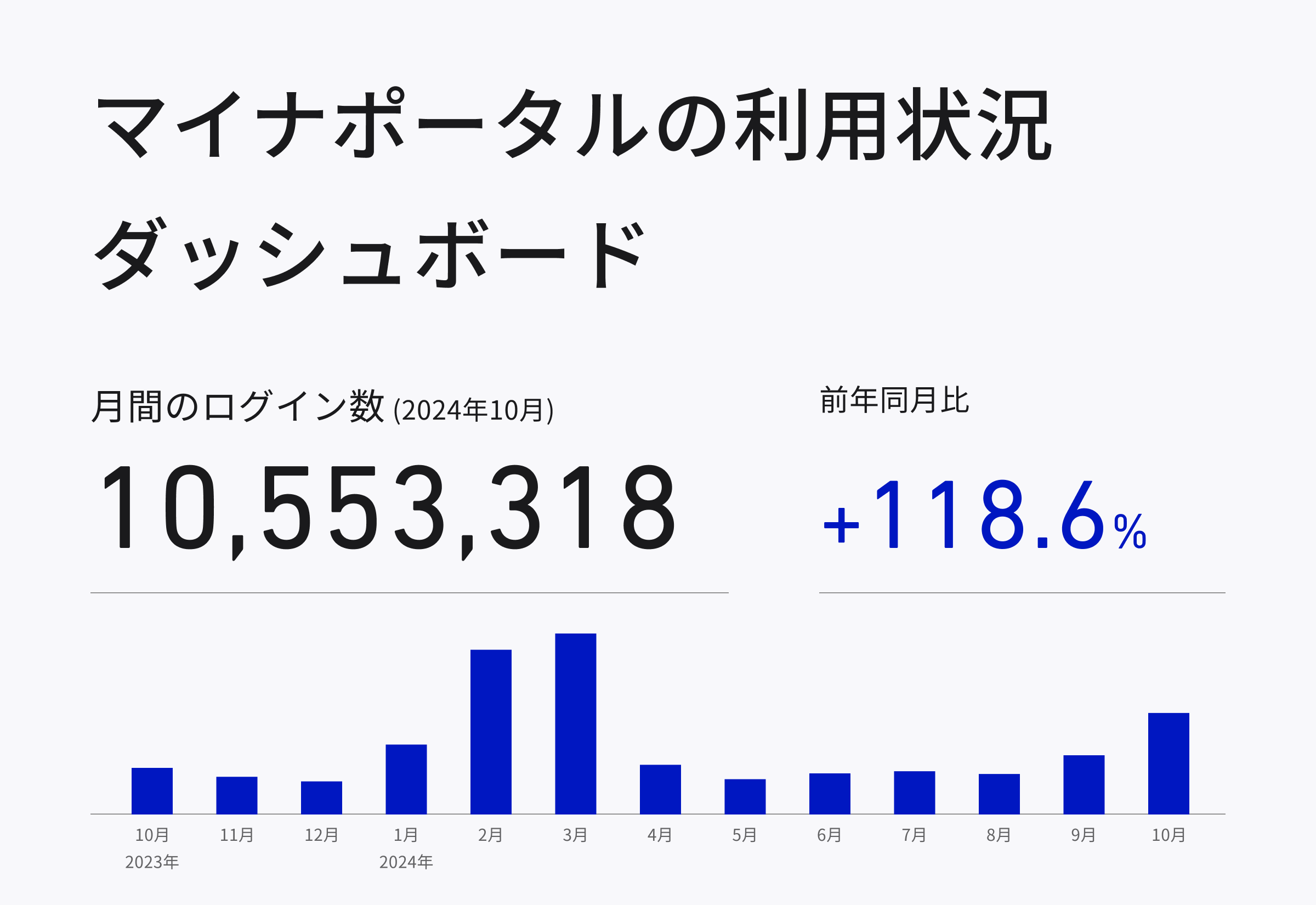 マイナポータルの利用状況に関するダッシュボードのイメージ画像。2024年10月時点の月間のログイン数と前年同月比が数字で示されている。