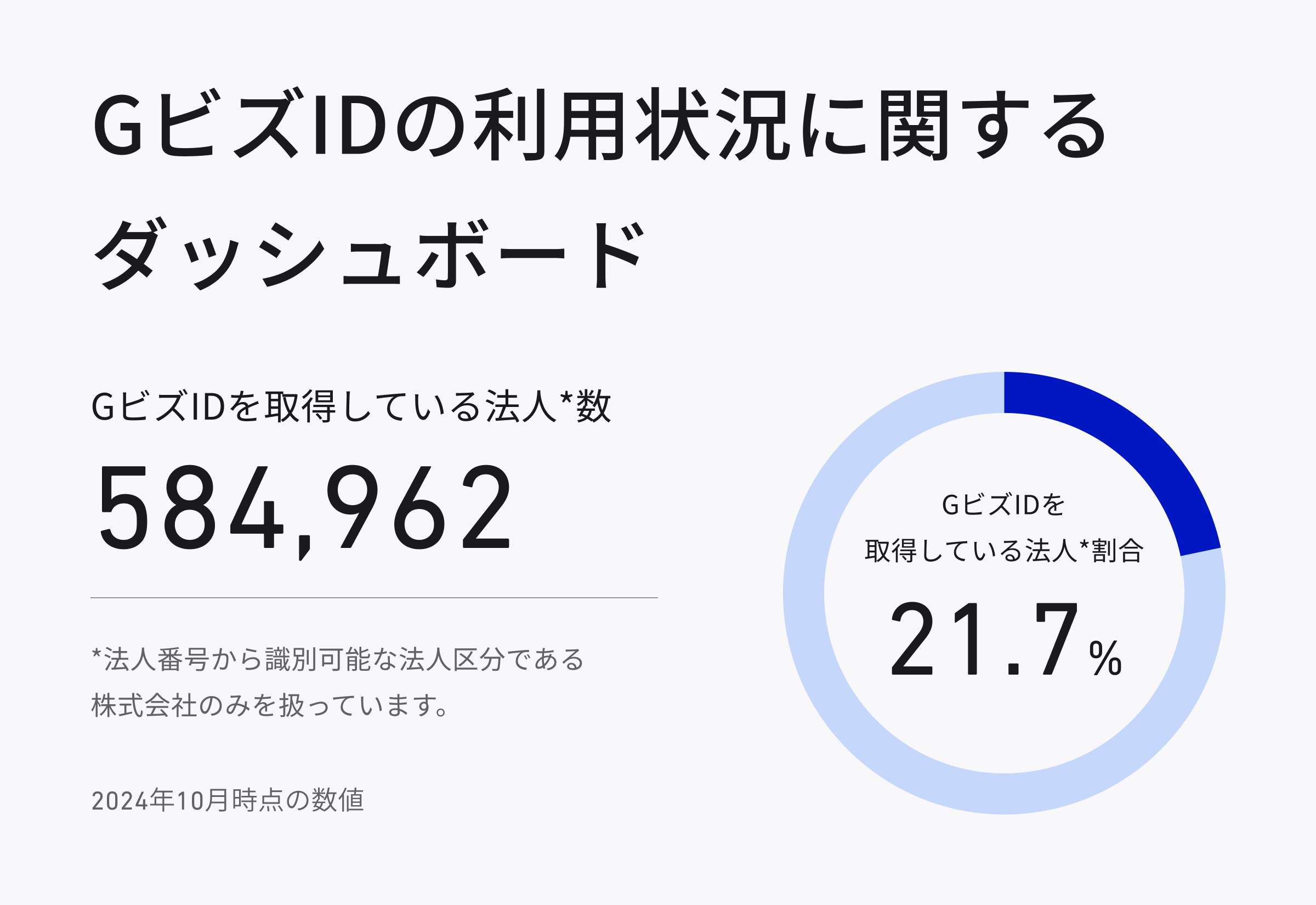 GビズIDの利用状況に関するダッシュボードのイメージ画像。2024年10月時点のGビズIDを取得している法人数が数字で示されており、法人割合は円グラフで示されている。