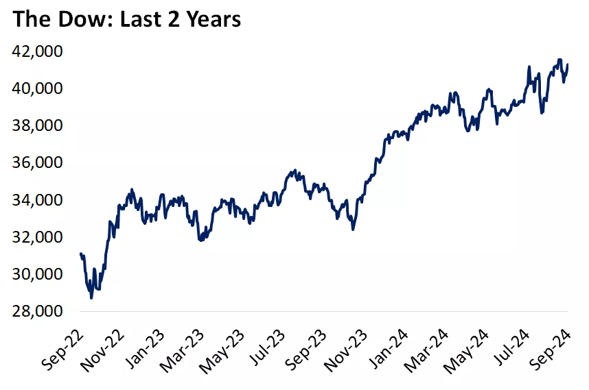  This chart shows the level of the Dow over the past two years.
