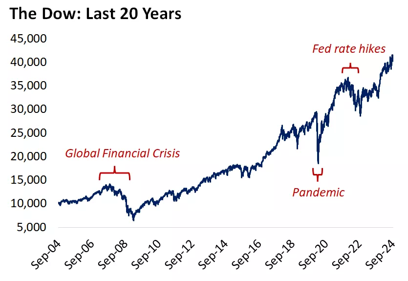  This chart shows the level of the Dow over the past twenty years.
