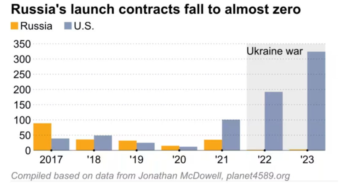 Russia's launch contracts fall to almost zero