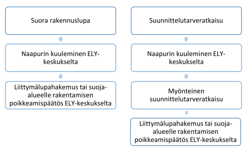 Kuvattuna kaksi etenemisvaihtoehtoa: 1. Suora rakennuslupa - Naapurin kuuleminen ELY-keskuksesta - Liittymälupahakemus tai suoja-alueelle rakentamisen poikkeamispäätös ELY-keskukselta. 2. Suunnittelutarveratkaisu - Naapurin kuuleminen ELY-keskukselta - Myönteinen suunnittelutarveratkaisu - Liittymälupahakemus tai suoja-alueelle rakentamisen poikkeamispäätös ELY-keskukselta.  