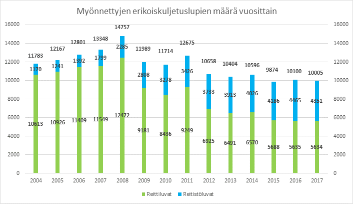 Myönnettyjen erikoiskuljetuslupien määrä vuosittain (2004-2017): 2004: 11783, 2005: 12167, 2006: 12801, 2007: 13348, 2008: 14757, 2009: 11989, 2010: 11714, 2011: 12675, 2012: 10658, 2013: 10404, 2014: 10596, 2015: 9874, 2016: 10100, 2017: 10005. 