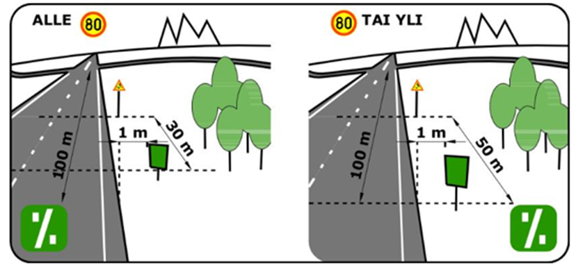 Bild 2: En valreklam får inte placeras närmare en trafikanordning än 30 meter eller 50 meter, om hastighetsbegränsningen på vägen är minst 80 km/h.​​​​​​​