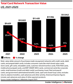 total card network transaction value