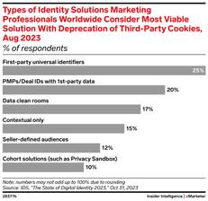 types of identity solutions for marketers 