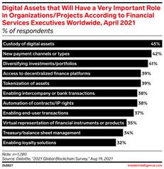 45% of financial service executives reported a belief that custody of digital assets will play an important role in organizations. - Insider Intelligence