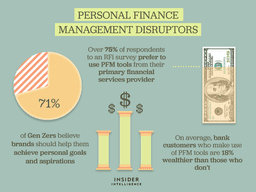 Personal finance management involves an individual's budgeting, saving, and spending of monetary resources. - Insider Intelligence